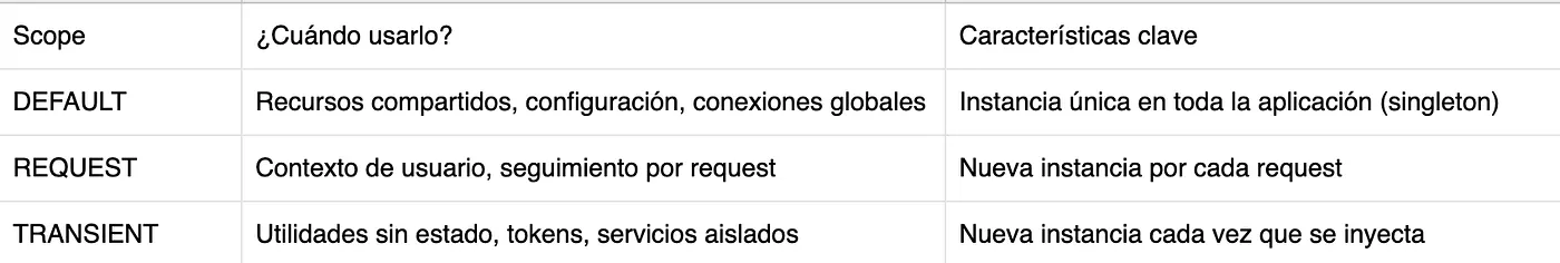 Cuándo Usar Cada Scope